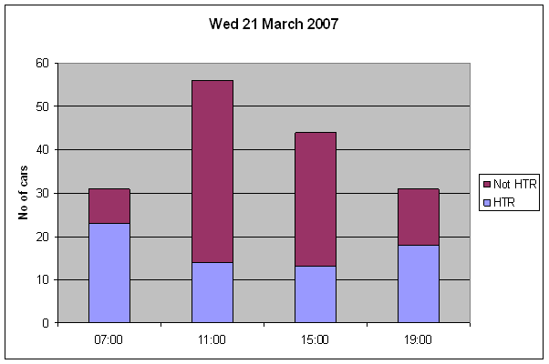 Results of Hill Top Road Parking Survey carried out on 21 March 2007